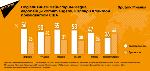 Под влиянием мейнстрим-медиа европейцы хотят видеть Хиллари Клинтон президентом США - Sputnik Латвия