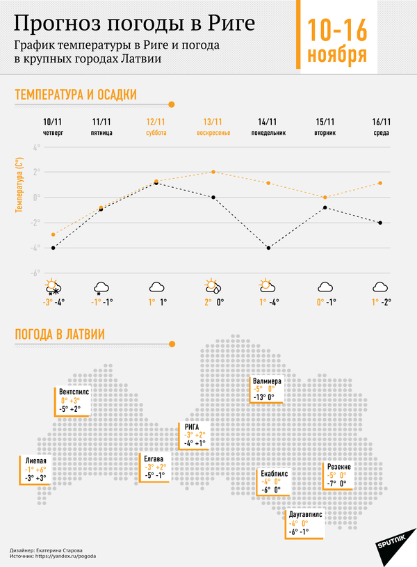 Прогноз погоды в Риге на 10-16 ноября Прогноз погоды в Риге на 10-16 ноября - Sputnik Латвия