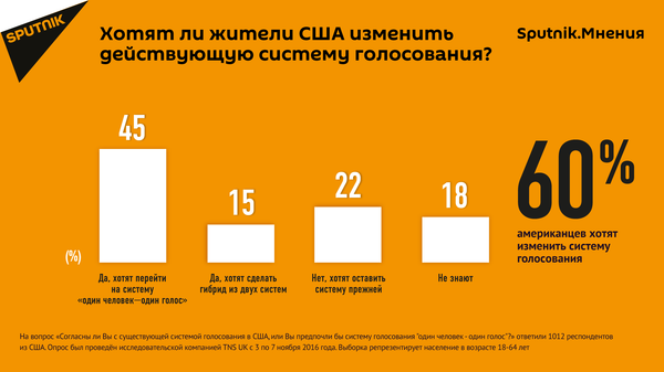 Хотят ли жители США изменить систему голосования - Sputnik Латвия