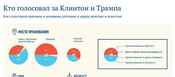 Кто голосовал за Клинтон и Трампа - Sputnik Латвия