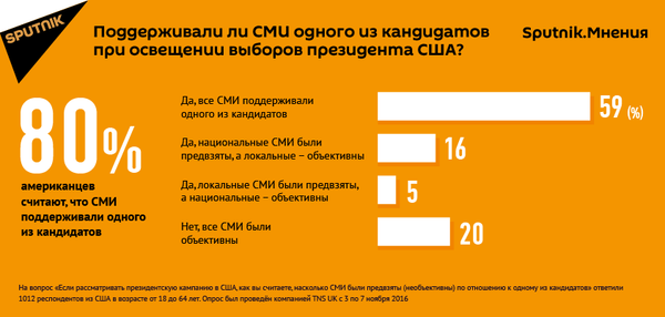 Поддерживали ли СМИ одного из кандидатов при освещении выборов президента США - Sputnik Латвия
