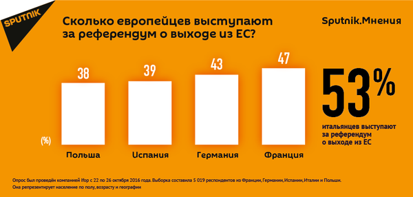 Сколько европейцев выступают за референдум о выходе из ЕС Сколько европейцев выступают за референдум о выходе из ЕС - Sputnik Латвия