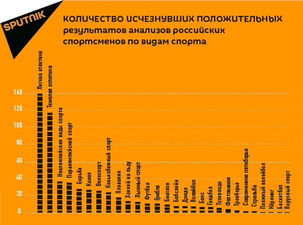 Количество исчезнувших положительных результатов анализов российских спортсменов по видам спорта - Sputnik Латвия