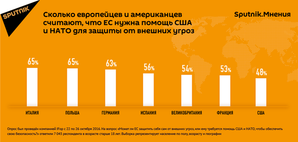 Сколько европейцев и американцев считают, что ЕС нужна помощь США и НАТО для защиты от внешних угроз - Sputnik Латвия