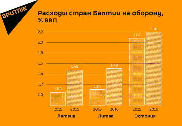 Расходы стран Балтии на оборону, % ВВП Расходы стран Балтии на оборону, % ВВП - Sputnik Латвия