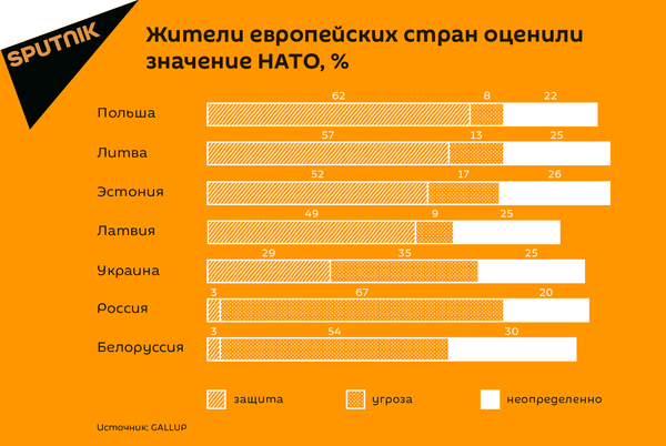 Жители европейских стран оценили значение НАТО, % Жители европейских стран оценили значение НАТО, % - Sputnik Латвия
