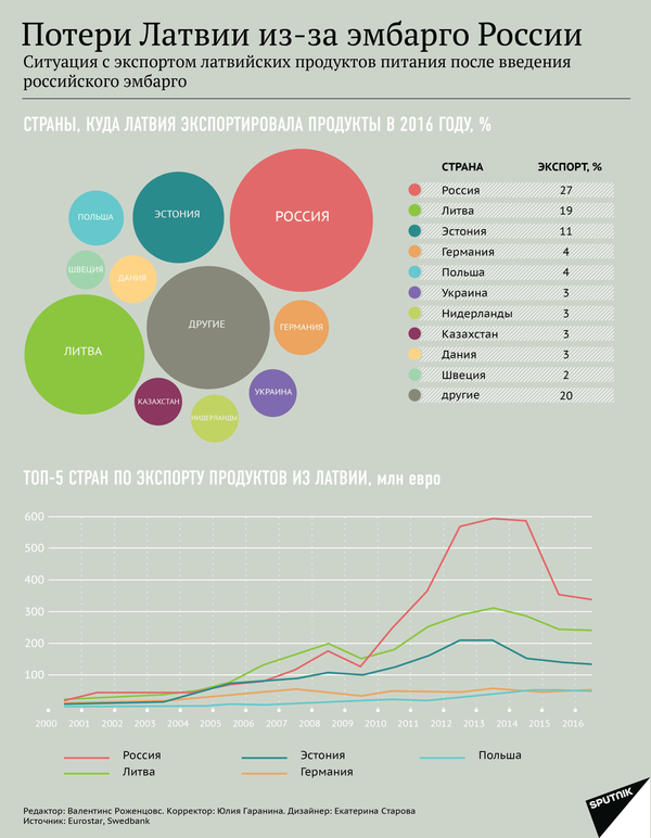 Потери Латвии из-за эмбарго России - Sputnik Латвия