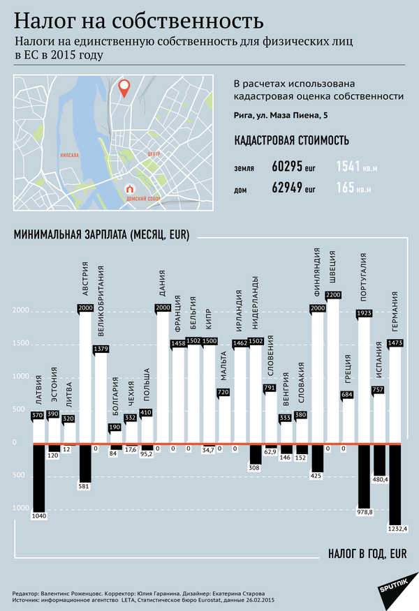 Налог на собственность Налог на собственность - Sputnik Латвия