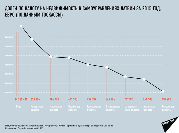 Долги по налогу на недвижимость в самоуправлениях Латвии за 2015 год, евро (по данным Госкассы) Долги по налогу на недвижимость в самоуправлениях Латвии за 2015 год, евро (по данным Госкассы) - Sputnik Латвия