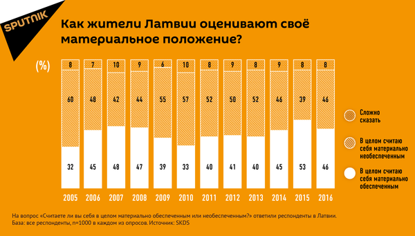 Как жители Латвии оценивают своё материальное положение? Как жители Латвии оценивают своё материальное положение? - Sputnik Латвия
