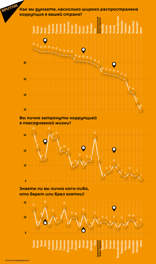 Как вы думаете, насколько широко распространена коррупция в вашей стране? - Sputnik Латвия