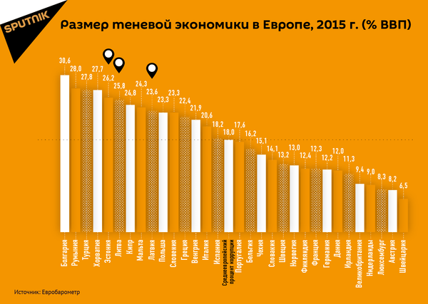 Размер теневой экономики в Европе, 2015 г. (% ВВП) - Sputnik Латвия
