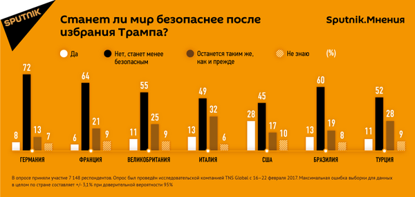 Станет ли мир безопаснее после избрания Трампа - Sputnik Латвия