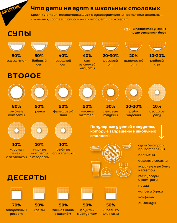 Что дети не едят в школьных столовых Что дети не едят в школьных столовых - Sputnik Латвия