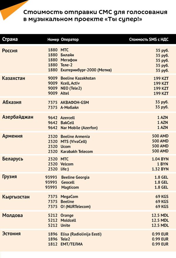 СМС-голосование - Sputnik Латвия