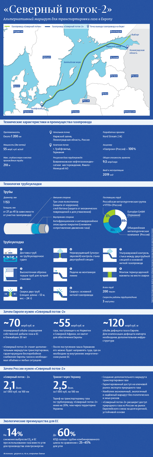 Nord Stream 2 проложил уже более 400 километров Северного потока - 2 - Sputnik Латвия
