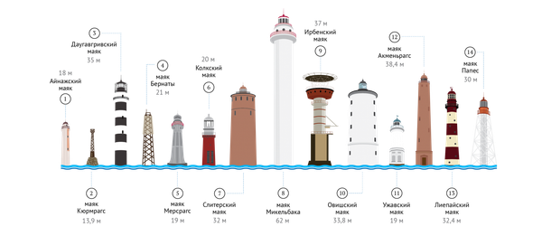 Маяки Латвии Маяки Латвии - Sputnik Латвия