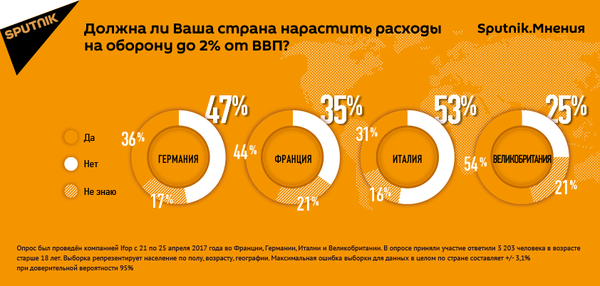 Что Европа думает о наращивании расходов на оборону до 2% ВВП - Sputnik Латвия