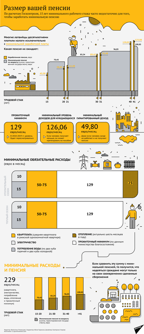 Самая большая пенсия в Латвии составляет 19400 евро Самая большая пенсия в Латвии составляет 19400 евро - Sputnik Латвия