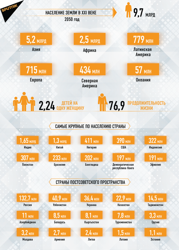 Население земли в XXI веке: 2050 Население земли в XXI веке: 2050 - Sputnik Латвия