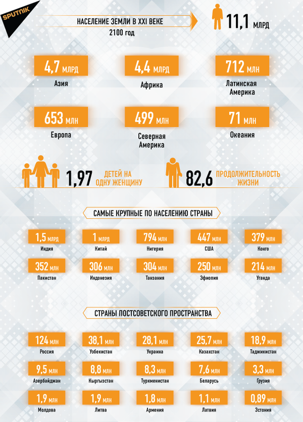 Население земли в XXI веке: 2100 Население земли в XXI веке: 2100 - Sputnik Латвия