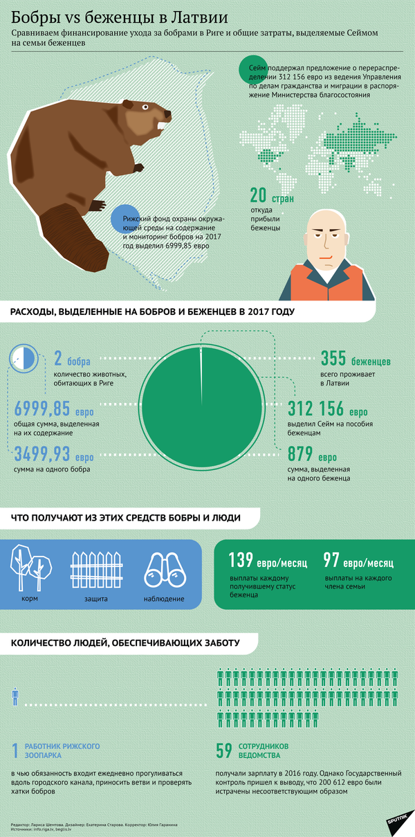 Бобры vs беженцы в Латвии Бобры vs беженцы в Латвии - Sputnik Латвия