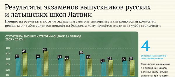 Результаты экзаменов выпускников русских и латышских школ Латвии - Sputnik Латвия