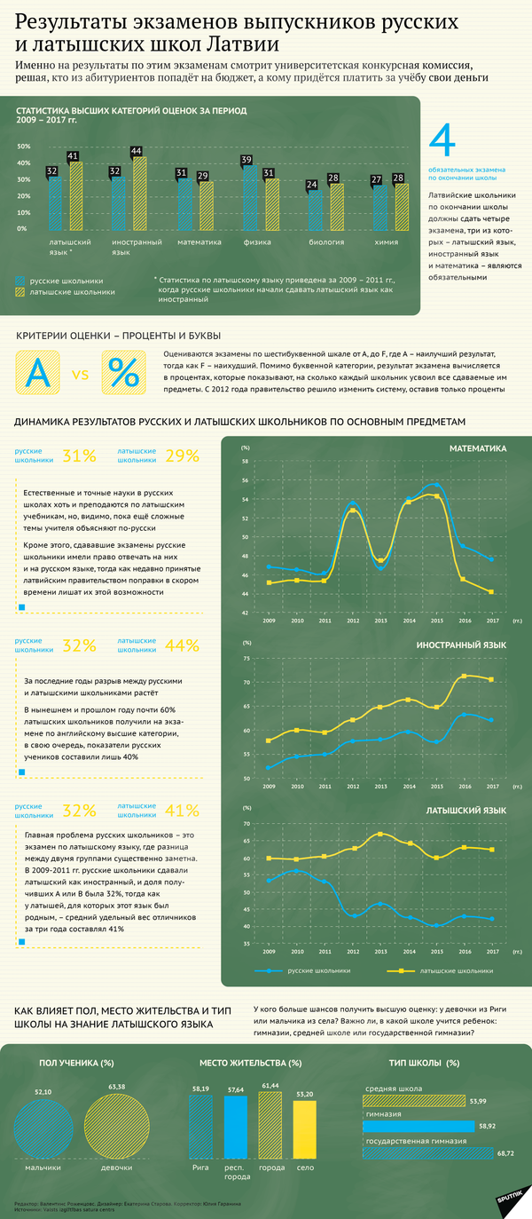 Результаты экзаменов выпускников русских и латышских школ Латвии - Sputnik Латвия
