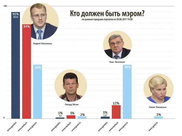 Кто из избранных в Думу политиков должен быть мэром города - Sputnik Латвия