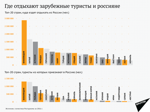 Где отдыхают зарубежные туристы и россияне Где отдыхают зарубежные туристы и россияне - Sputnik Латвия
