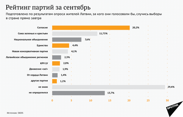 Рейтинги партий за сентябрь - Sputnik Латвия