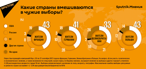 Какие страны вмешиваются в чужие выборы? - Sputnik Латвия