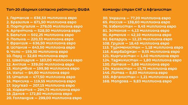 Топ-20 сборных согласно рейтингу ФИФА - Sputnik Латвия