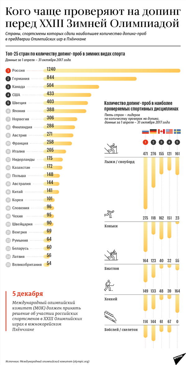 Кого чаще проверяют на допинг Кого чаще проверяют на допинг - Sputnik Латвия