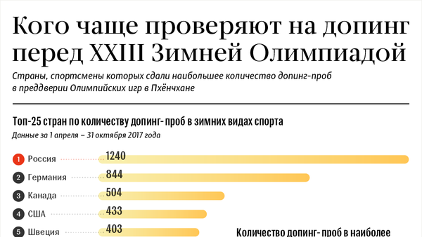 Кого чаще проверяют на допинг - Sputnik Латвия