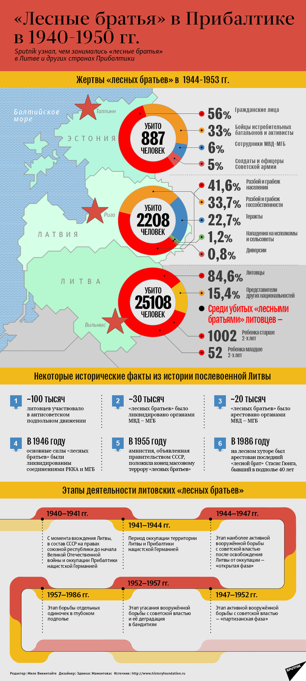Лесные братья в Прибалтике в 1940 - 1950 гг. - Sputnik Латвия
