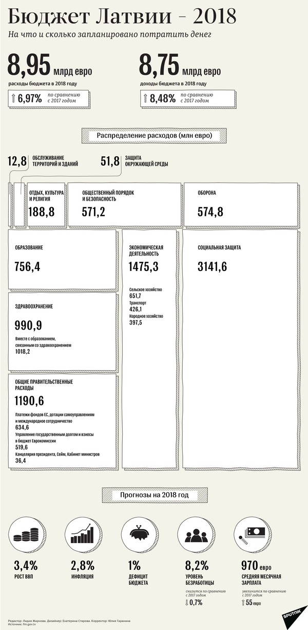 Бюджет Латвии – 2018 - Sputnik Латвия