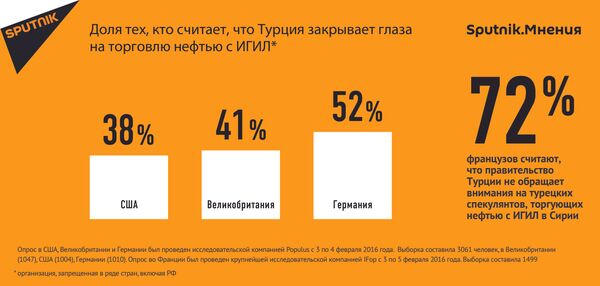 Доля тех, кто считает, что Турция закрывает глаза на торговлю нефтью с ИГИЛ Доля тех, кто считает, что Турция закрывает глаза на торговлю нефтью с ИГИЛ - Sputnik Латвия