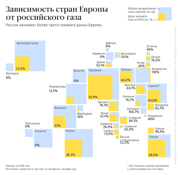 Зачем платить больше? Европа перешла на сторону Газпрома - Sputnik Латвия