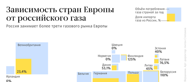 Зависимость стран Европы от российского газа - Sputnik Латвия