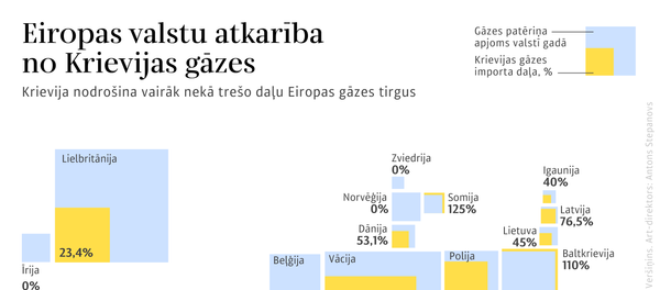 Eiropas valstu atkarība no Krievijas gāzes - Sputnik Latvija
