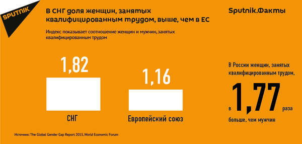 Доля женщин, занятых квалифицированным трудом, в СНГ - Sputnik Латвия