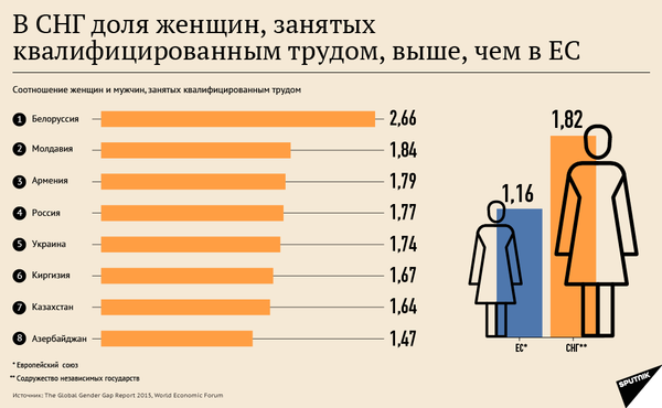 Доля женщин, занятых квалифицированным трудом, в СНГ и ЕС - Sputnik Латвия
