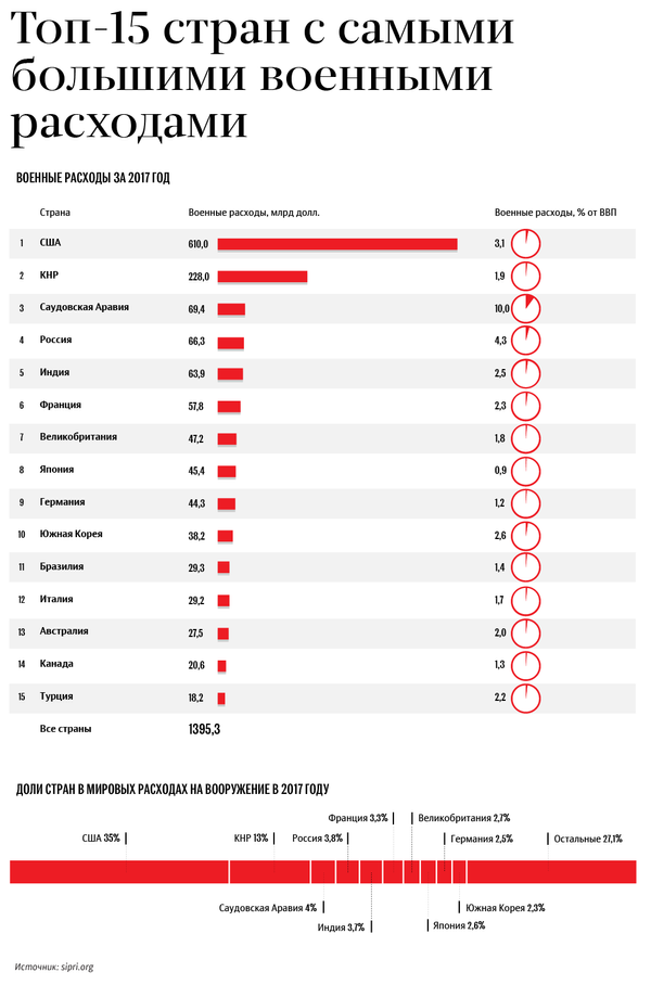 Топ-15 стран с самыми большими военными расходами - Sputnik Латвия