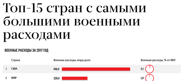 Топ-15 стран с самыми большими военными расходами - Sputnik Латвия