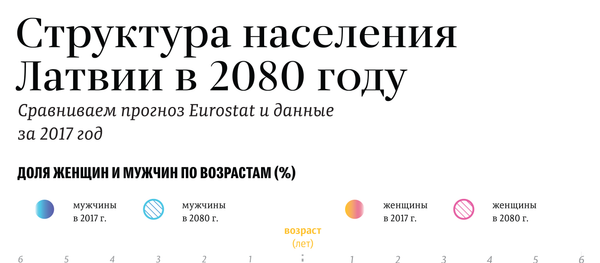 Структура населения Латвии в 2080 году - Sputnik Латвия