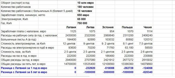Таблица расходов предприятий в странах Балтии, Чехии и Польше - Sputnik Латвия