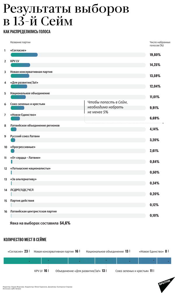 Налогоплательщики Латвии оплатят свой выбор: 10 партий получат госфинансирование - Sputnik Латвия