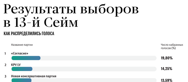 Результаты выборов в 13-й Сейм Результаты выборов в 13-й Сейм - Sputnik Латвия