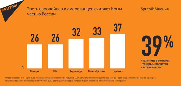 Треть европейцев и американцев считают Крым частью России - Sputnik Латвия